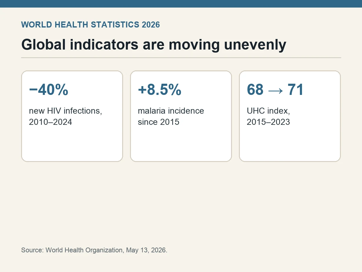 Graphic contrasts falling HIV infections, rising malaria incidence and a small increase in universal health coverage.