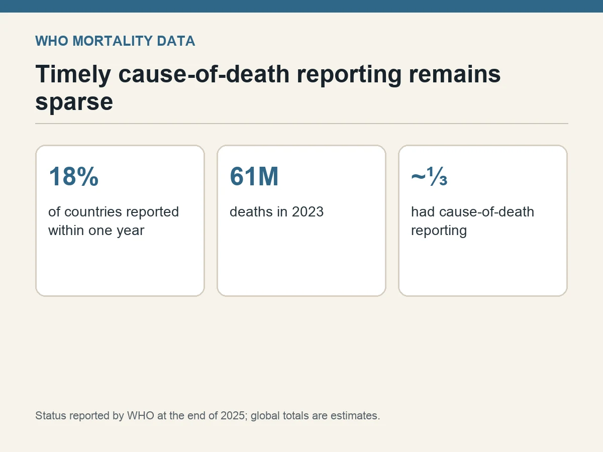 Graphic shows only 18% of countries reporting mortality within a year and cause-of-death data for about a third of 61 million deaths.