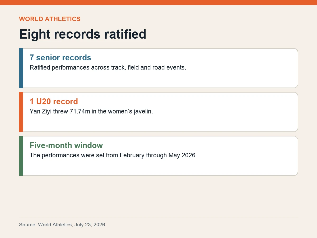 Graphic shows seven senior world records and one under-20 record from performances between February and May 2026.