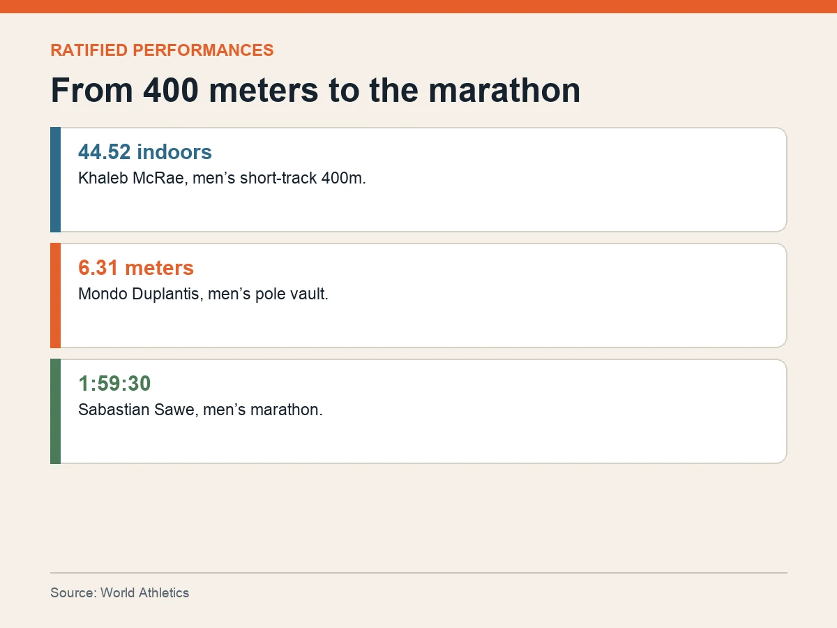 Graphic highlights 44.52 in the short-track 400 meters, 6.31 meters in the pole vault and 1 hour 59 minutes 30 seconds in the marathon.