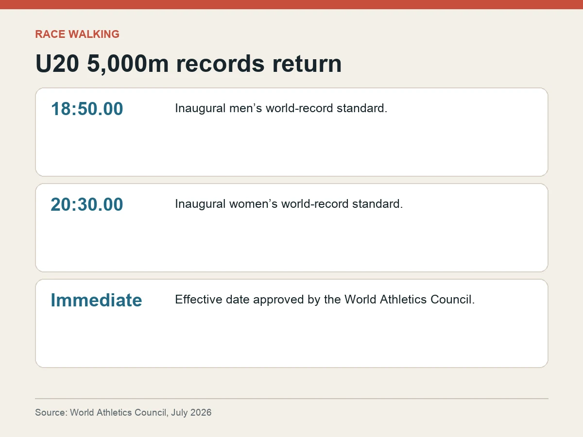 Graphic shows inaugural U20 5,000-meter race-walk world-record standards of 18:50 for men and 20:30 for women.