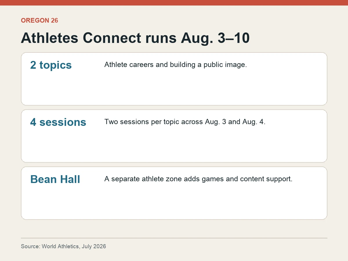 Graphic shows Athletes Connect running Aug. 3 to 10 with four sessions on career development and athlete image plus an athlete zone at Bean Hall.