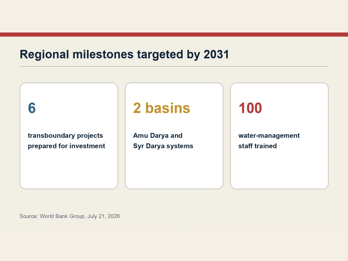 Graphic lists six transboundary projects, two river-basin information systems and training for 100 staff by 2031.