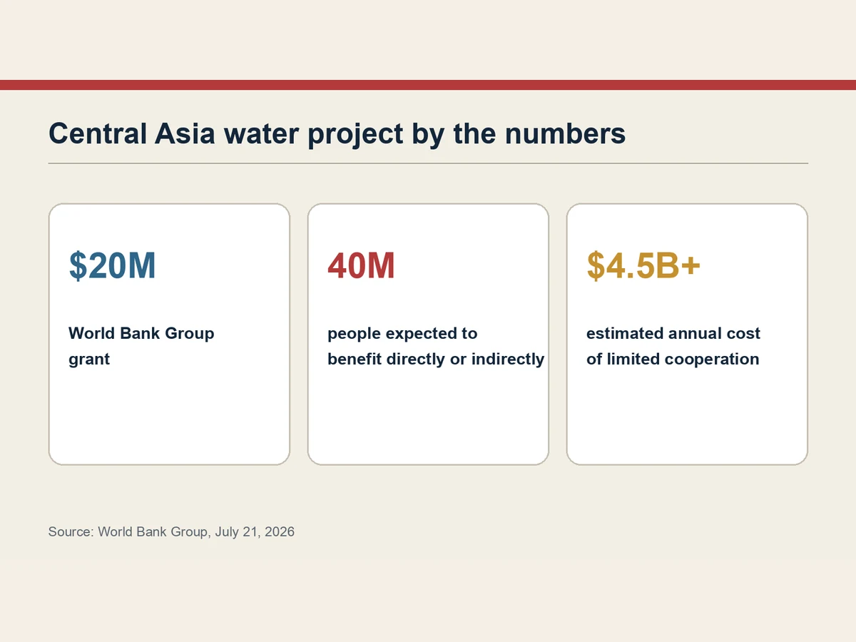Graphic shows a $20 million grant, 40 million expected beneficiaries and more than $4.5 billion in estimated annual regional inefficiency.