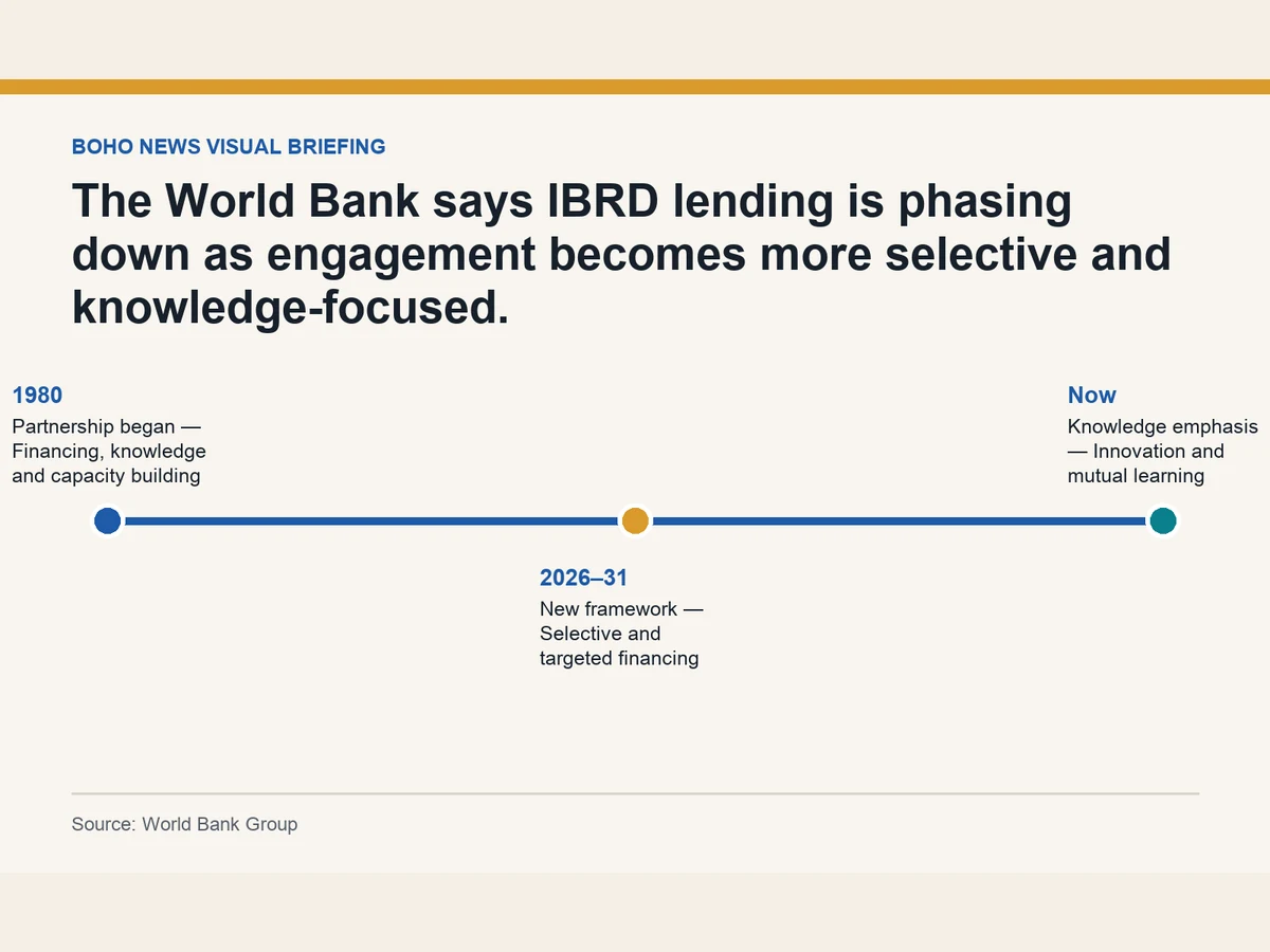 Graphic describes the World Bank-China relationship moving from broad financing toward selective lending, knowledge and mutual learning.