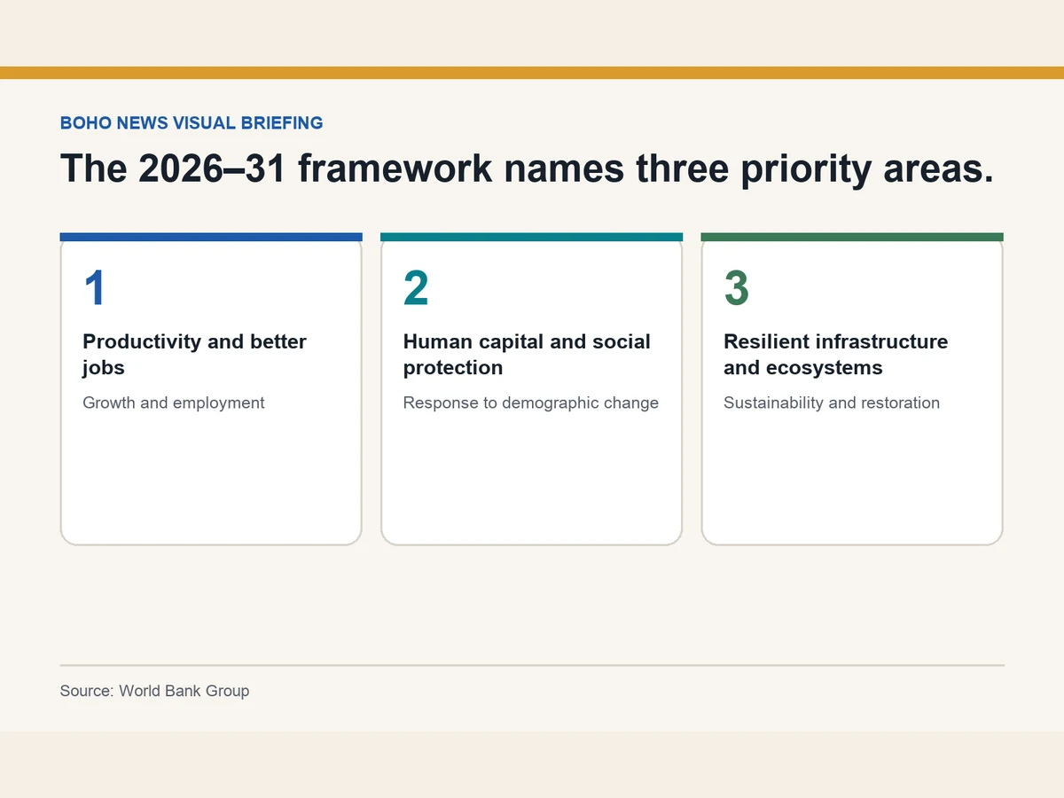 Graphic lists the China partnership framework priorities: jobs, social protection and resilient infrastructure.