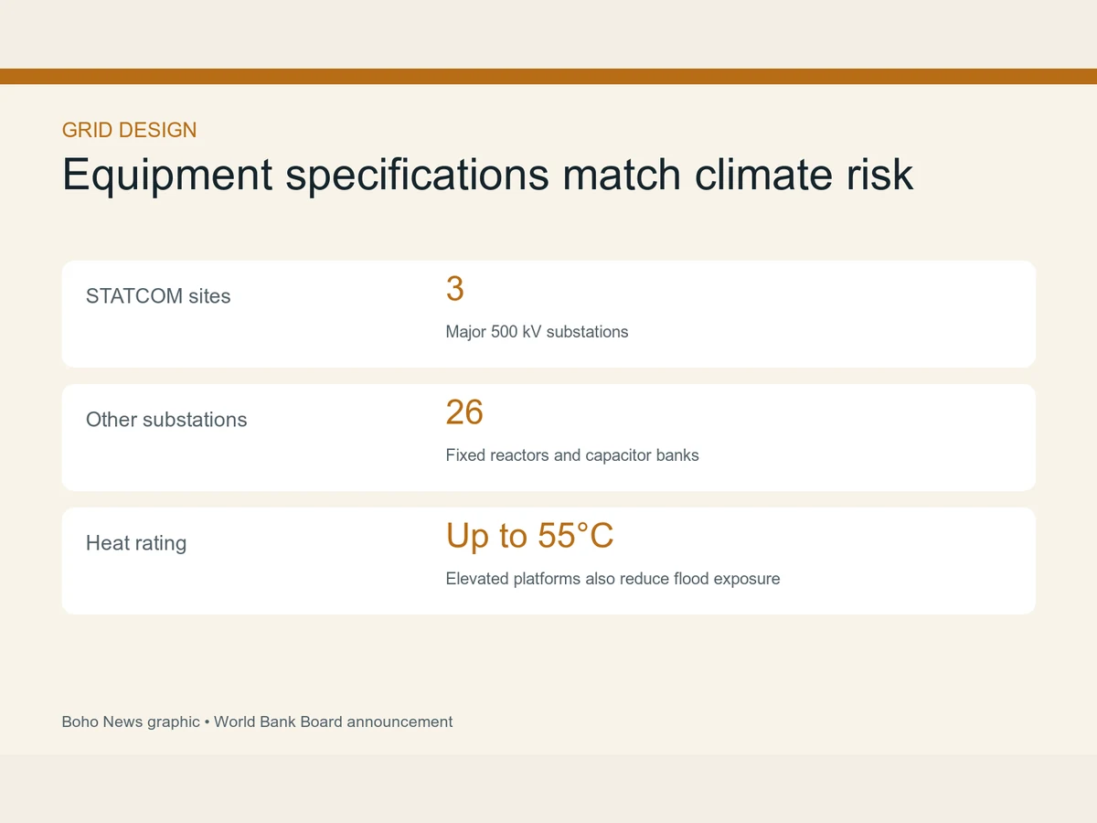 Graphic lists three 500-kilovolt STATCOM sites, 26 other substations and equipment rated for 55 degrees Celsius.