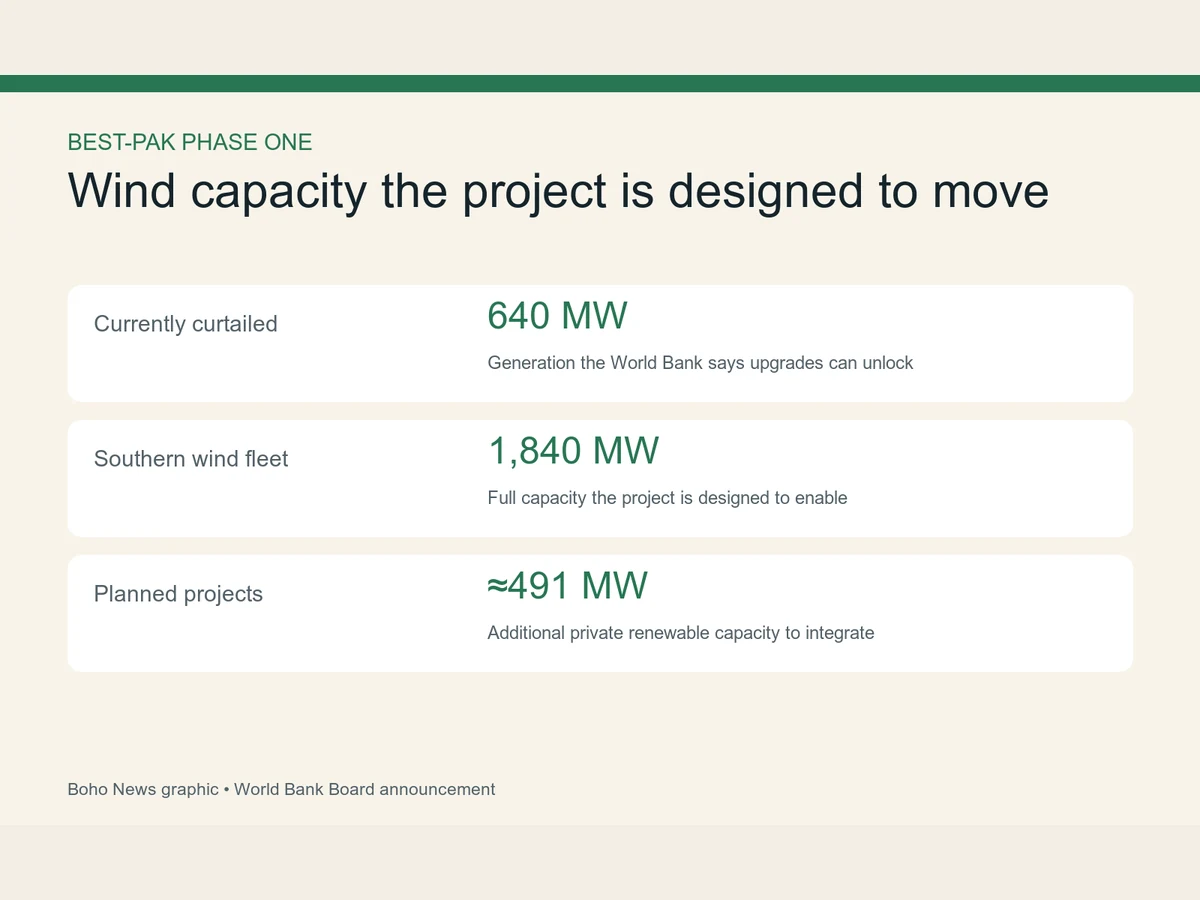 Graphic lists 640 megawatts of curtailed wind, 1,840 megawatts of southern wind capacity and about 491 megawatts of planned private renewables.