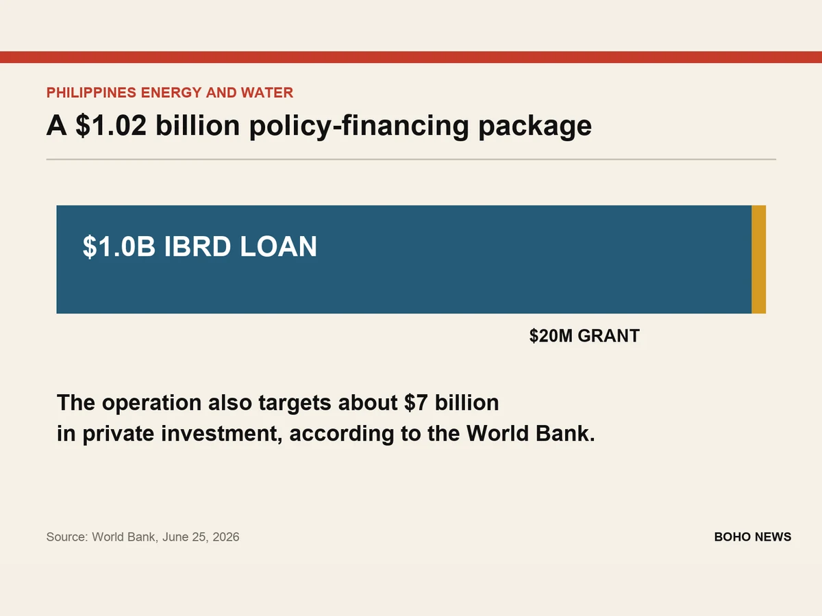 Graphic shows a $1 billion IBRD loan, a $20 million grant and an expected $7 billion in private investment.