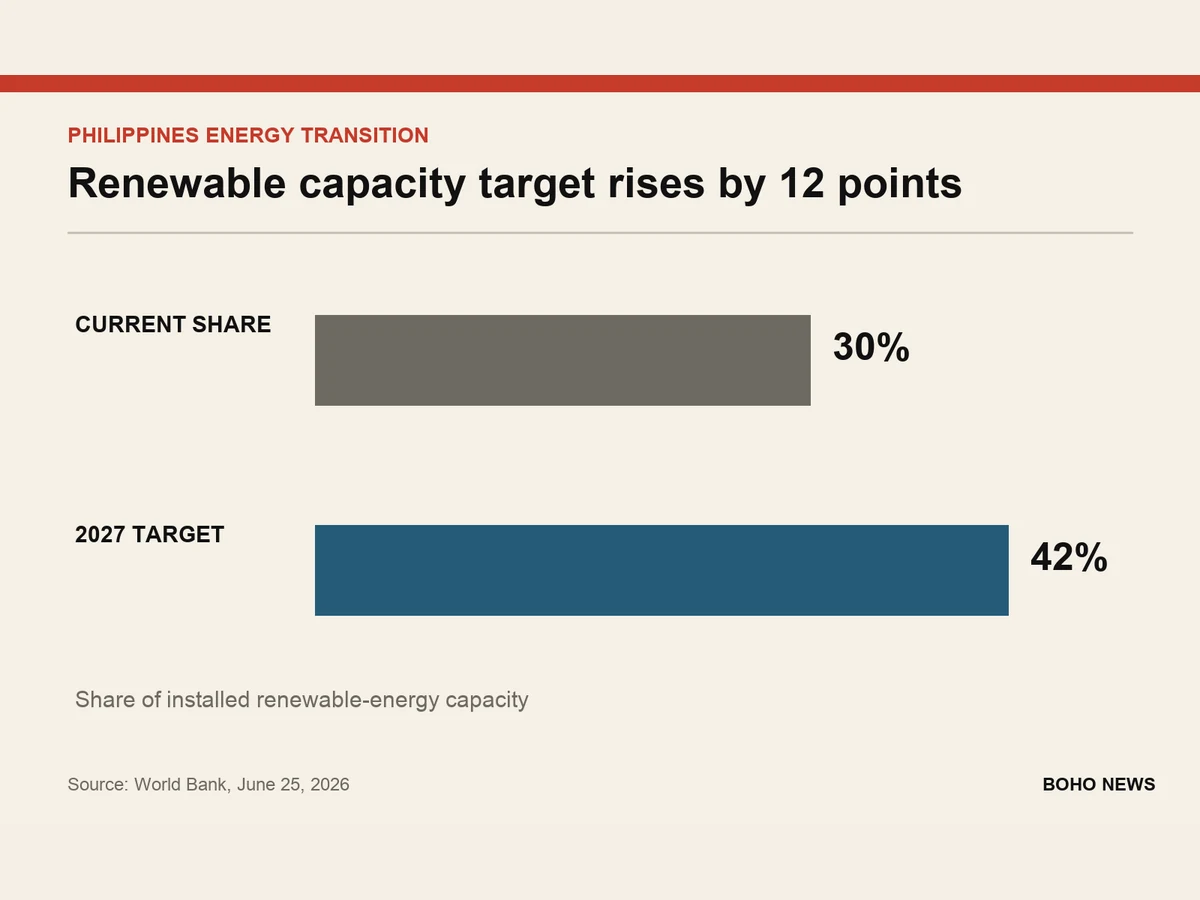 Bar graphic shows installed renewable-energy capacity rising from 30% to a 42% target in 2027.