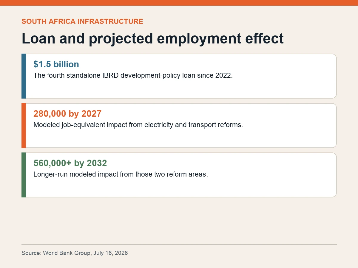 Graphic shows a 1.5-billion-dollar loan and modeled job-equivalent effects of 280,000 by 2027 and more than 560,000 by 2032.