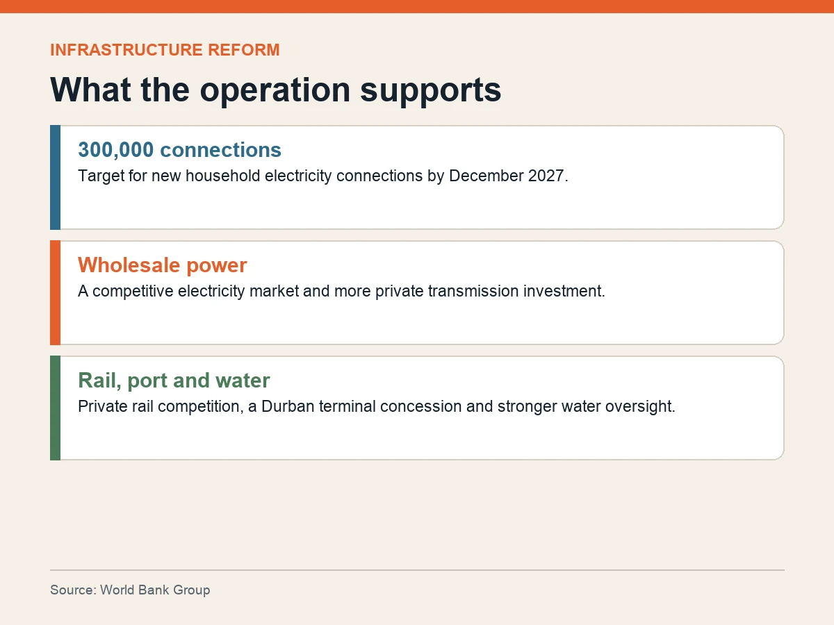 Graphic lists 300,000 electricity connections, wholesale power reform, and rail, port and water changes.