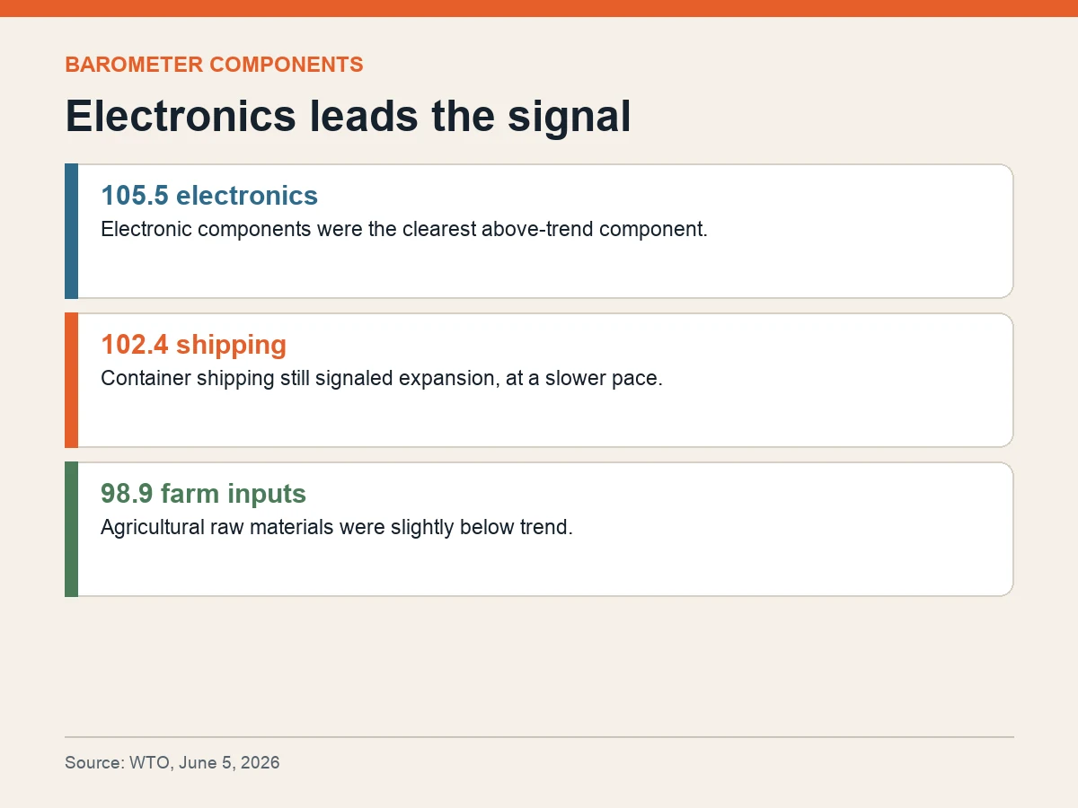 Graphic compares electronic components at 105.5, container shipping at 102.4 and agricultural raw materials at 98.9.