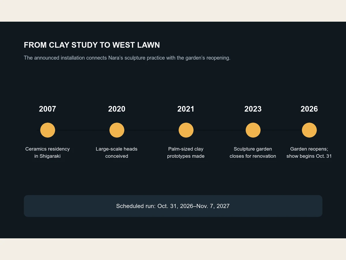 Timeline traces Nara’s ceramics work, the clay prototypes, the garden renovation and the 2026 exhibition opening.